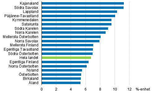 Frndring av andelen 65-ringar och ldre efter landskap 1997–2017, procentenheter