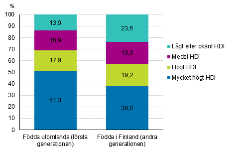 Personer med utlndsk bakgrund efter indexet fr mnsklig utveckling (HDI) i bakgrundslandet 2017, % 