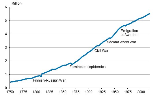 Appendix figure 1. Population in Finland 1750–2017