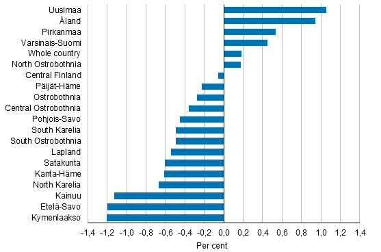 Population change by region 2017