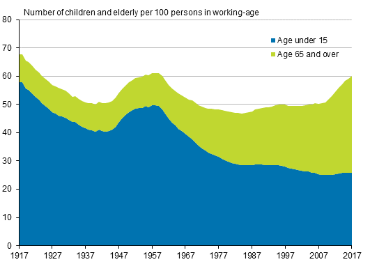 Demographic dependency ratio in 1917–2017