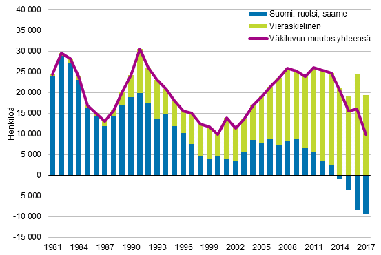 Vkiluvun muutos idinkielen mukaan 1981–2017