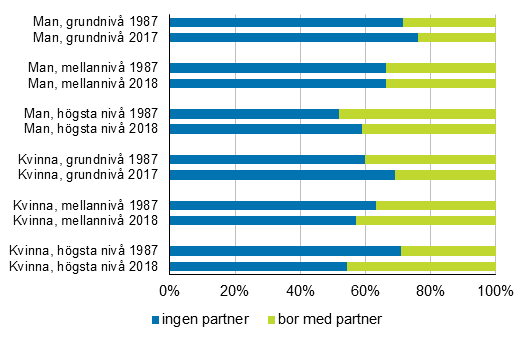 45–49-riga mn och kvinnor utan barn efter utbildningsniv och familjestllning 1987 och 2018