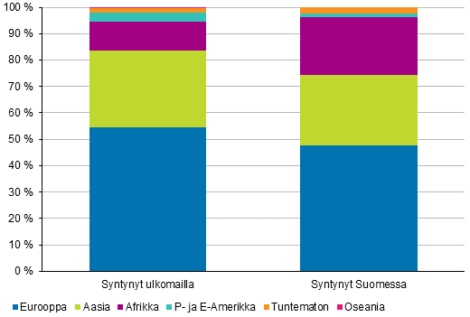 Ulkomaalaistaustaiset taustamaanosan mukaan 2018