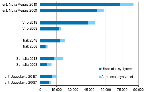 Vuonna 2018 viiden suurimman taustamaan henkilöiden määrä väestössä 2008 ja 2018