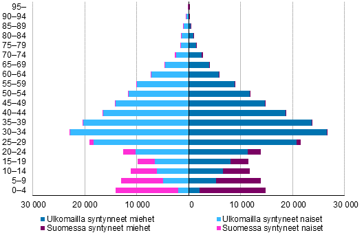 Ulkomaalaistaustaiset iän ja sukupuolen mukaan 2018