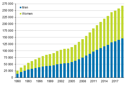 Appendix figure 4. Foreign nationals by sex 1990–2019
