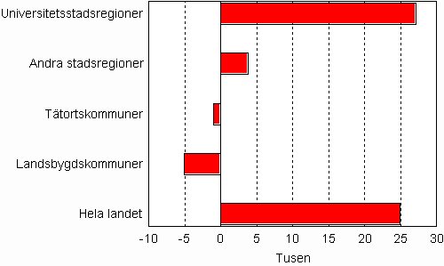 Uppskattad folkökning efter områdes typ 2009