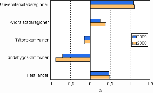 Folkökning 2008 och 2009* efter områdes typ, %
