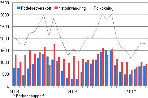 Folkökningen månadsvis 2008–2010*
