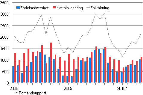 Folkökningen månadsvis 2008–2010*
