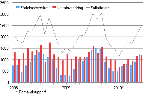 Folk�kningen m�nadsvis 2008&ndash;2010*