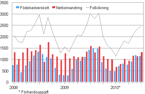Folkökningen månadsvis 2008–2010*