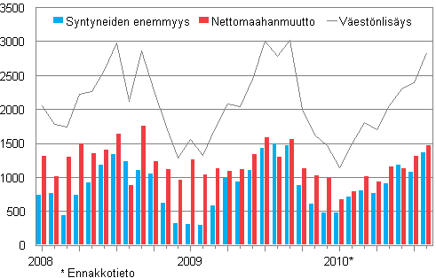 Väestönlisäys kuukausittain 2008–2010*