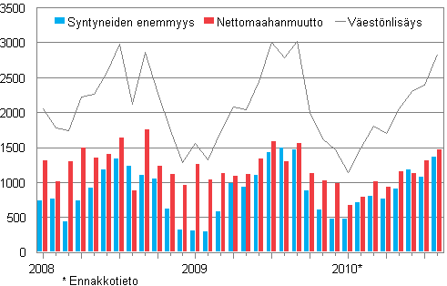 Vestnlisys kuukausittain 2008–2010*