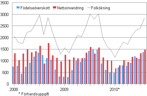 Folkökningen månadsvis 2008–2010*