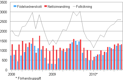 Folkökningen månadsvis 2008–2010*