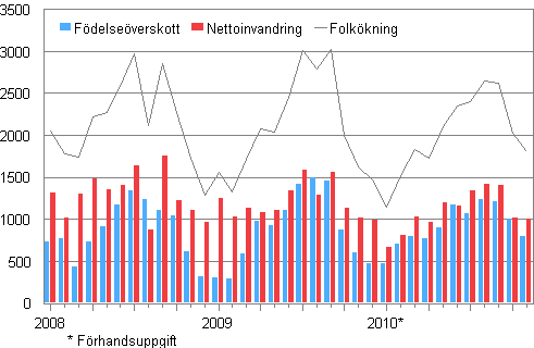 Folkökningen månadsvis 2008–2010*