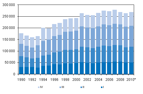 Figurbilaga 3. Omflyttning mellan kommuner kvartalsvis 1990-2009 samt förhandsuppgift 2010