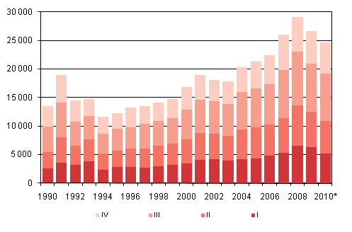 Liitekuvio 4. Maahanmuutto neljnnesvuosittain 1990–2009 sek ennakkotieto 2010