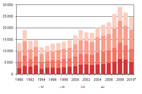 Figurbilaga 4. Invandring kvartalsvis 1990-2009 samt förhandsuppgift 2010