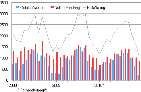 Folkökningen månadsvis 2008–2010*