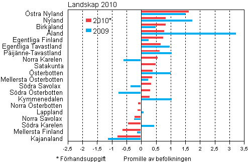 Landskapens relativa totalnettoflyttning, första kvartalen 2009–2010*