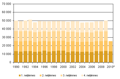 Kuolleet neljnnesvuosittain 1990–2009 sek ennakkotieto 2010