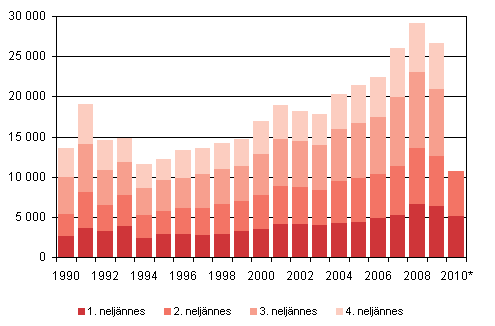 Inflyttning kvartalsvis 1990–2009 samt förhandsuppgifter 2010