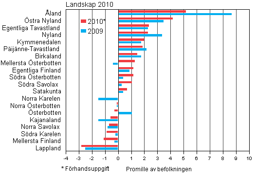 Den relativa totala nettoflyttningen efter landskap 2009&ndash;2010*,&nbsp;kvartal&nbsp;I-II
