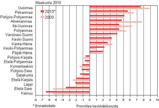 Maakuntien suhteellinen väestönmuutos 2009–2010*, 1.–3. neljännes