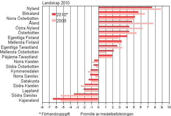 Landskapens relativa befolkningsförändring åren 2009–2010*, kvartal I–III