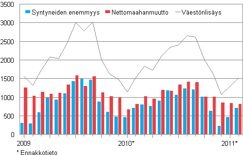 Väestönlisäys kuukausittain 2009–2011*
