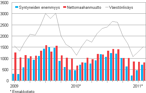 Vestnlisys kuukausittain 2009–2011*