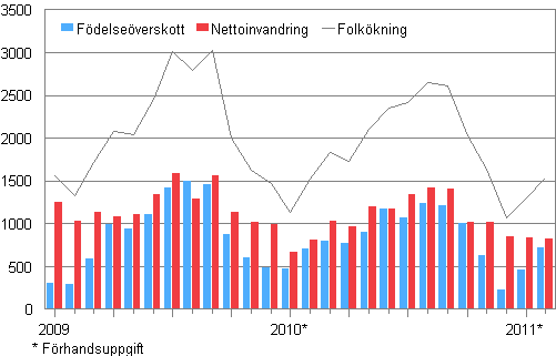 Folkökningen månadsvis 2009–2011*