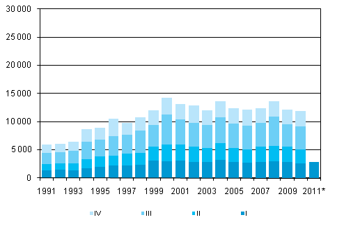 Liitekuvio 5. Maastamuutto neljnnesvuosittain 1991–2009 sek ennakkotieto 2010–2011