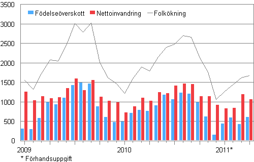 Folkkningen mnadsvis 2009–2011*