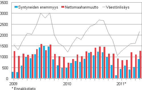 Väestönlisäys kuukausittain 2009–2011*