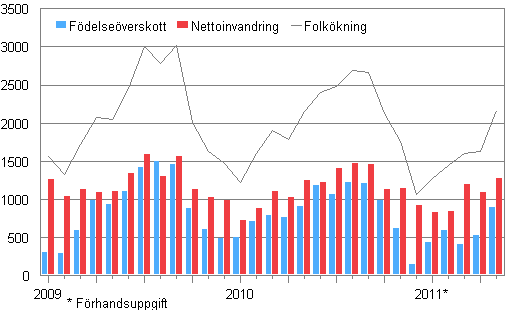 Folkökningen månadsvis 2009–2011*
