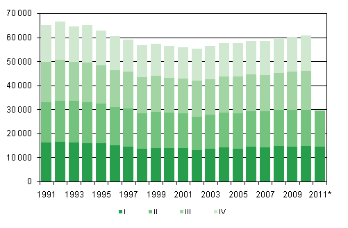 Liitekuvio 1. Elvn syntyneet neljnnesvuosittain 1991–2010 sek ennakkotieto 2011