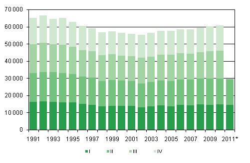 Figurbilaga 1. Levande födda kvartalsvis 1991–2010 samt förhandsuppgift 2011