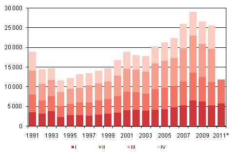 Figurbilaga 4. Invandring kvartalsvis 1991–2010 samt förhandsuppgift 2011