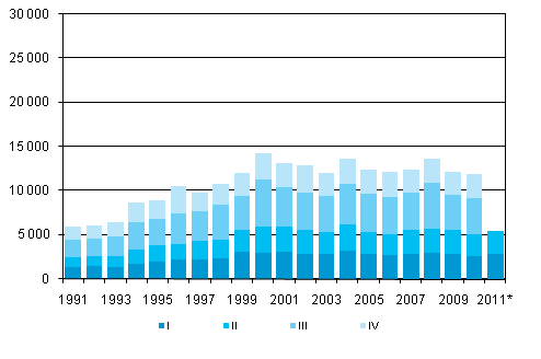 Liitekuvio 5. Maastamuutto neljnnesvuosittain 1991–2010 sek ennakkotieto 2011