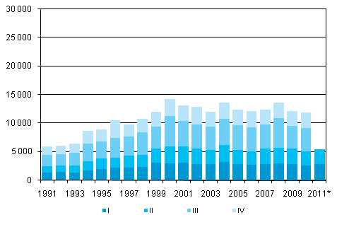 Figurbilaga 5. Utvandring kvartalsvis 1991–2010 samt förhandsuppgift 2011