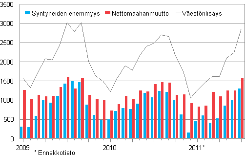 Väestönlisäys kuukausittain 2009–2011*