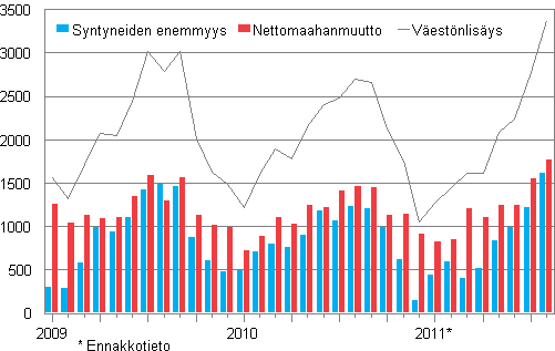 Väestönlisäys kuukausittain 2009–2011*
