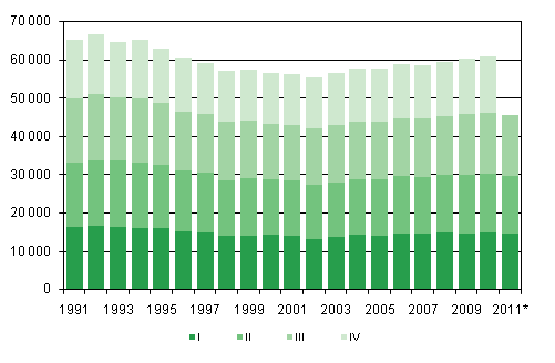 Figurbilaga 1. Levande födda kvartalsvis 1991–2010 samt förhandsuppgift 2011