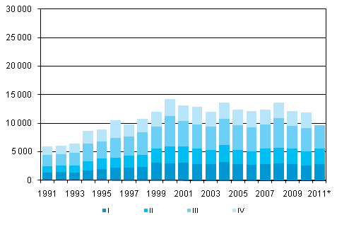 Figurbilaga 5. Utvandring kvartalsvis 1991–2010 samt förhandsuppgift 2011