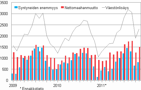 Väestönlisäys kuukausittain 2009–2011*