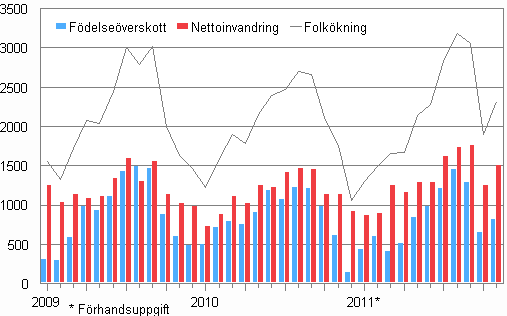Folkökningen månadsvis 2009–2011*
